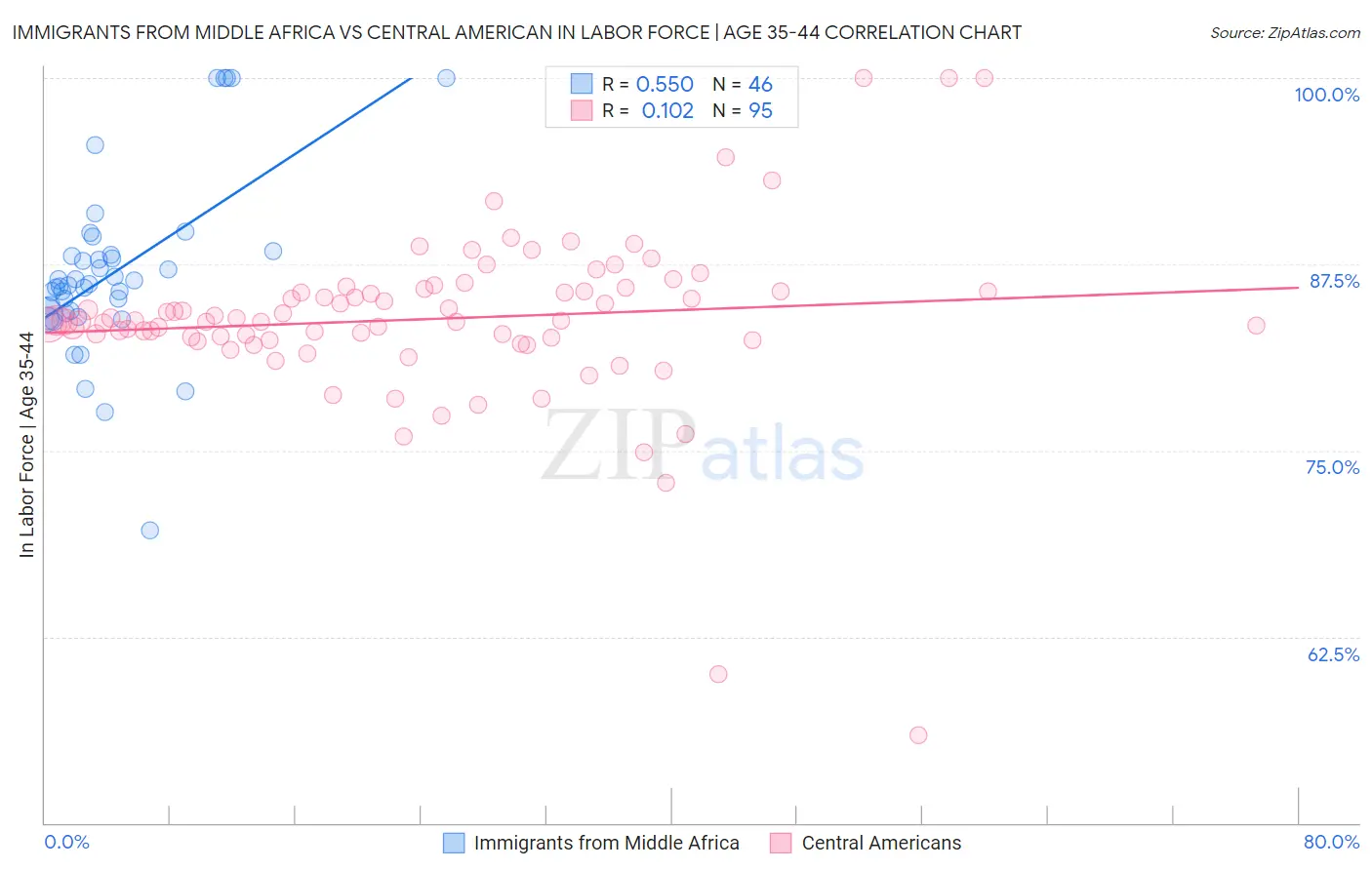 Immigrants from Middle Africa vs Central American In Labor Force | Age 35-44