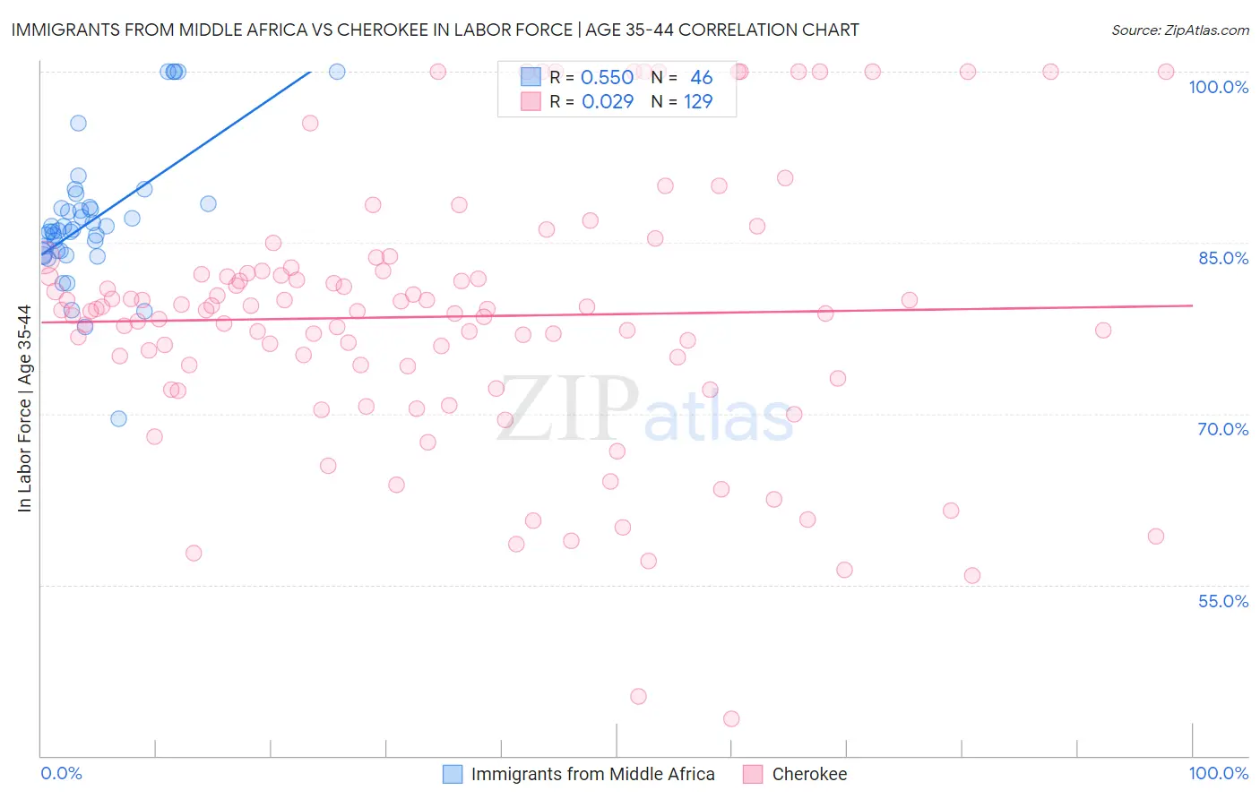 Immigrants from Middle Africa vs Cherokee In Labor Force | Age 35-44