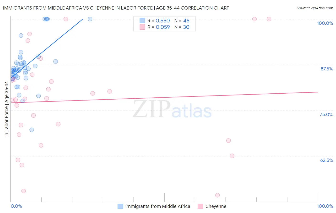 Immigrants from Middle Africa vs Cheyenne In Labor Force | Age 35-44