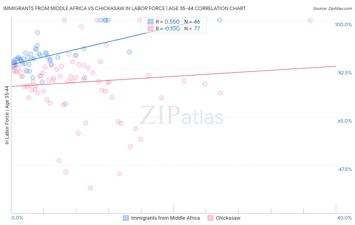 Immigrants from Middle Africa vs Chickasaw In Labor Force | Age 35-44
