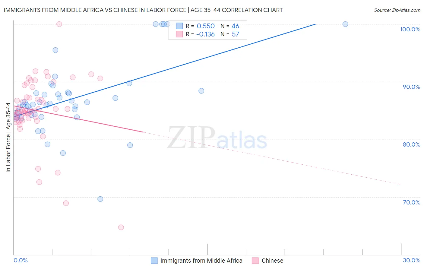 Immigrants from Middle Africa vs Chinese In Labor Force | Age 35-44
