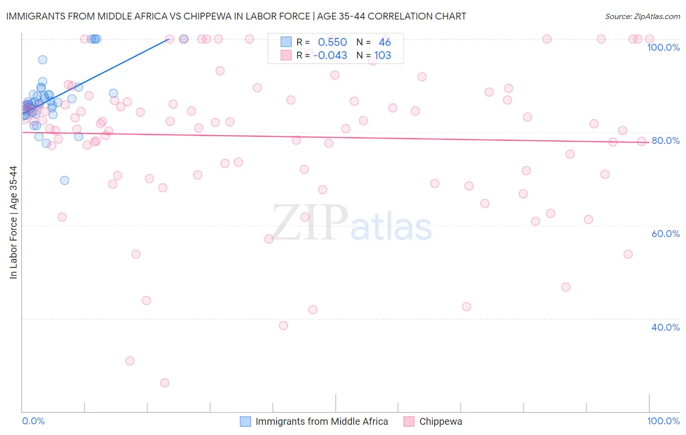 Immigrants from Middle Africa vs Chippewa In Labor Force | Age 35-44