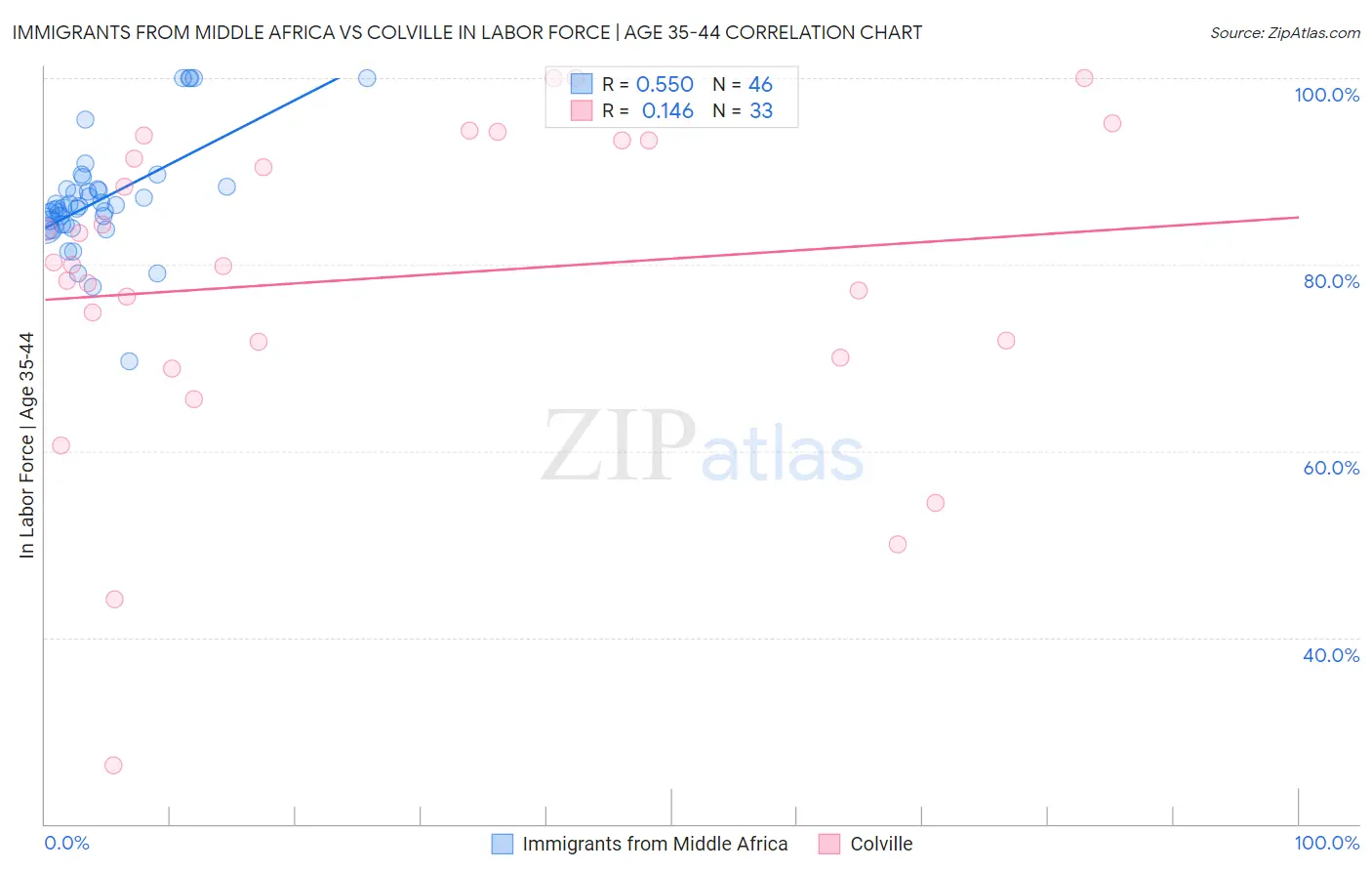 Immigrants from Middle Africa vs Colville In Labor Force | Age 35-44