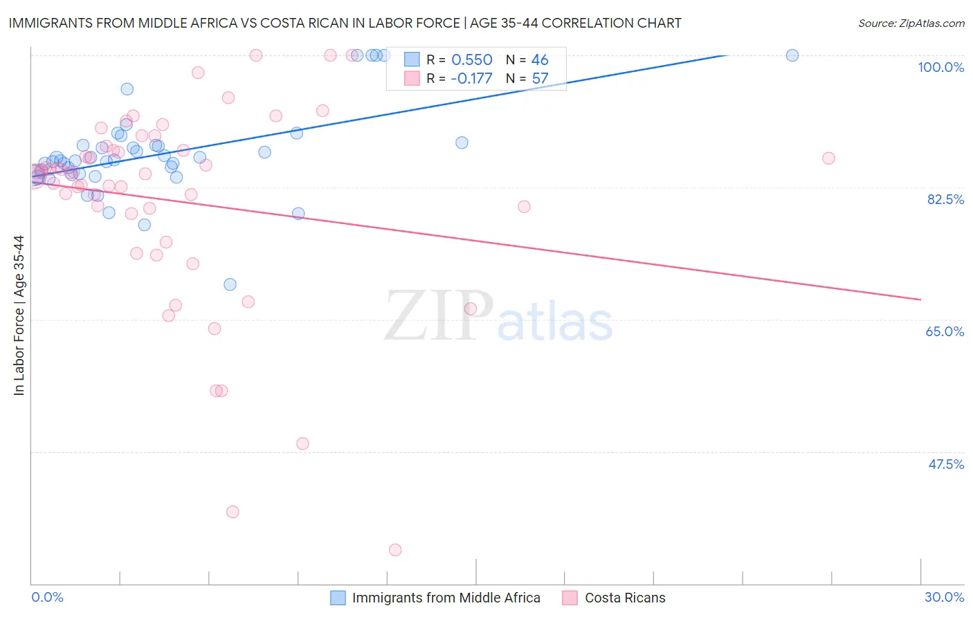 Immigrants from Middle Africa vs Costa Rican In Labor Force | Age 35-44
