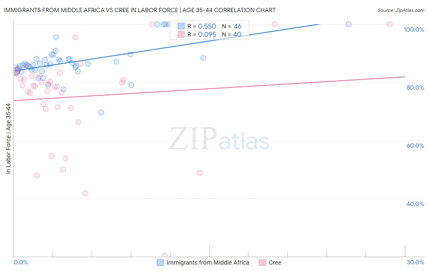 Immigrants from Middle Africa vs Cree In Labor Force | Age 35-44