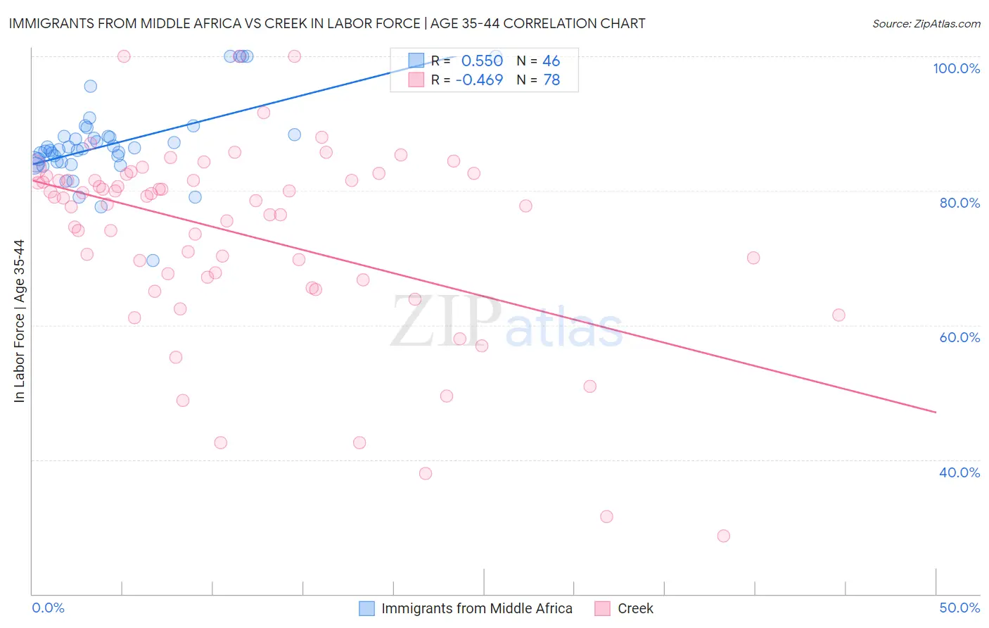 Immigrants from Middle Africa vs Creek In Labor Force | Age 35-44