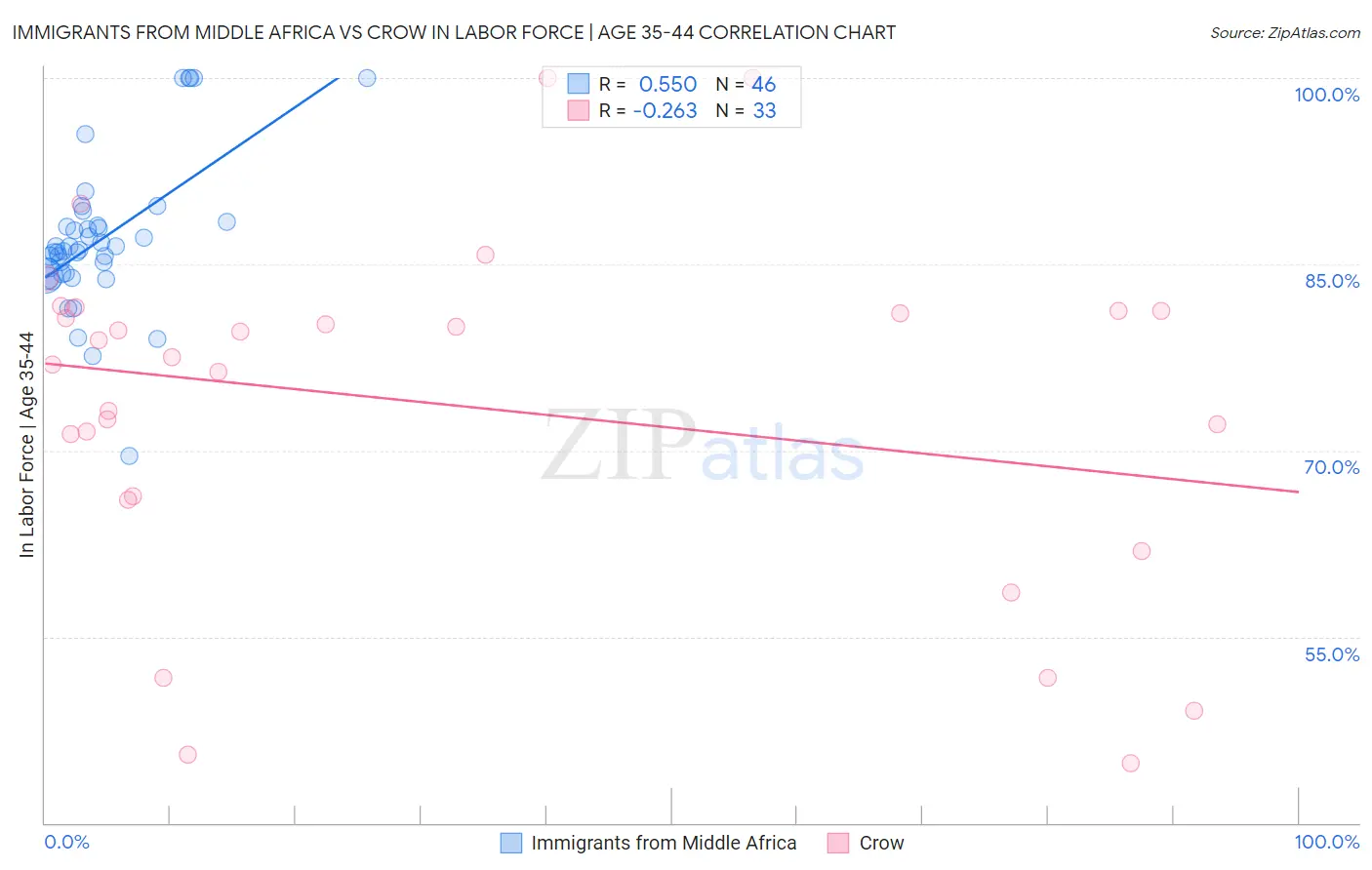 Immigrants from Middle Africa vs Crow In Labor Force | Age 35-44