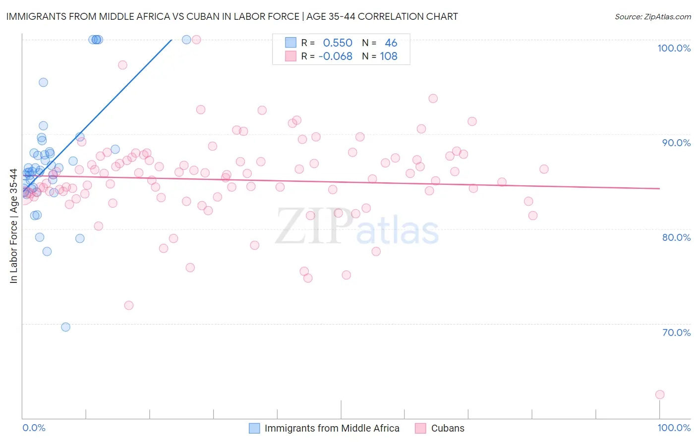 Immigrants from Middle Africa vs Cuban In Labor Force | Age 35-44