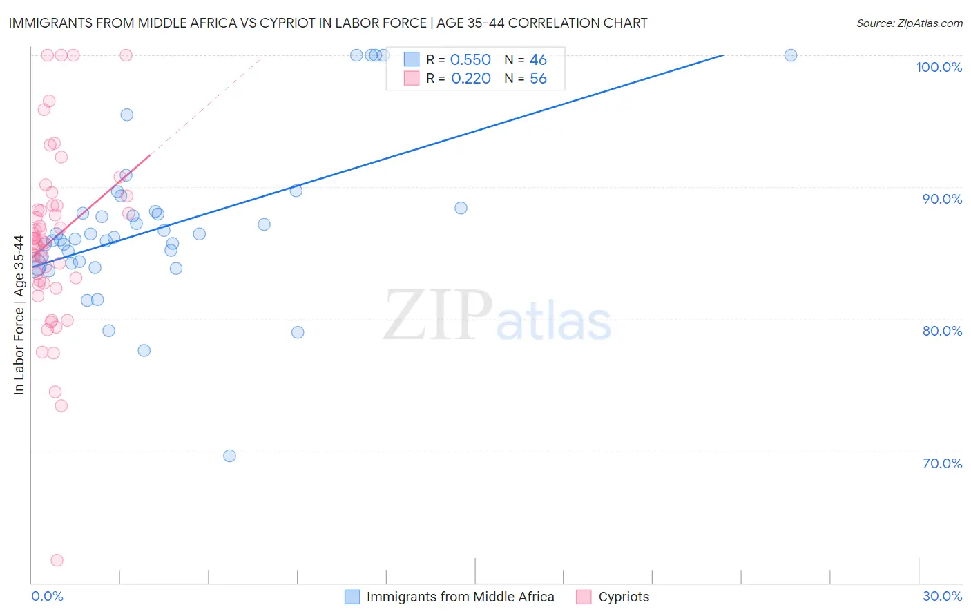 Immigrants from Middle Africa vs Cypriot In Labor Force | Age 35-44
