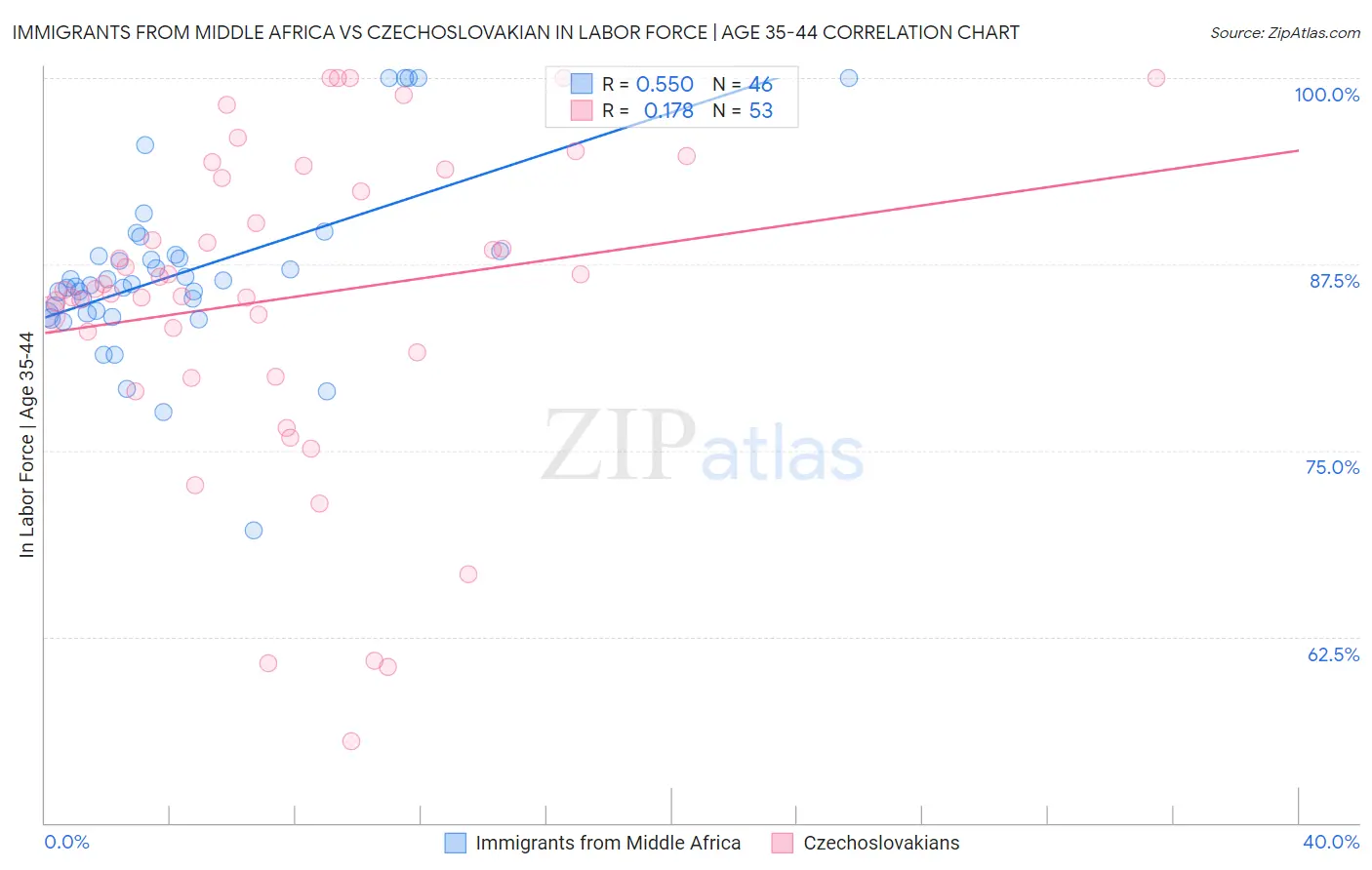 Immigrants from Middle Africa vs Czechoslovakian In Labor Force | Age 35-44