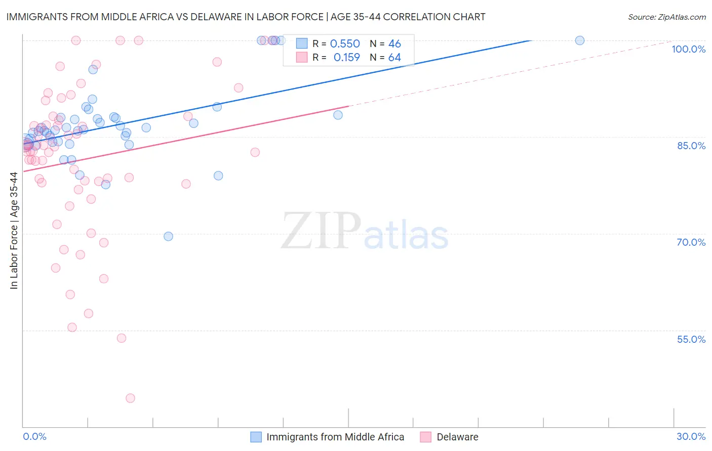 Immigrants from Middle Africa vs Delaware In Labor Force | Age 35-44