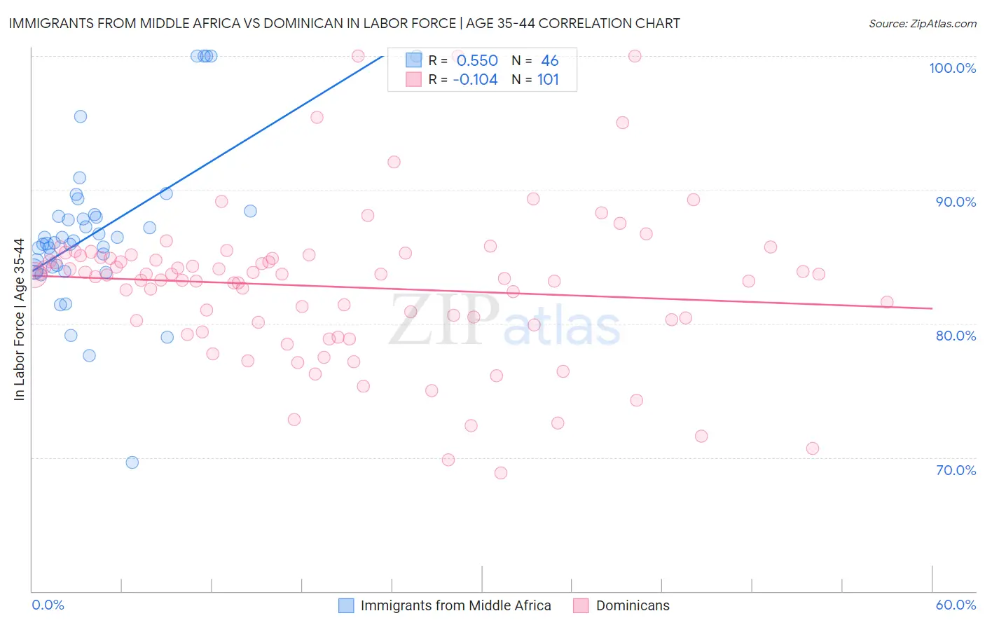 Immigrants from Middle Africa vs Dominican In Labor Force | Age 35-44