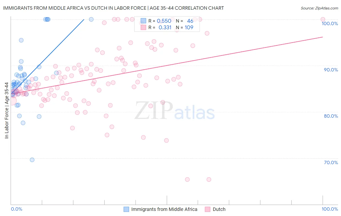 Immigrants from Middle Africa vs Dutch In Labor Force | Age 35-44