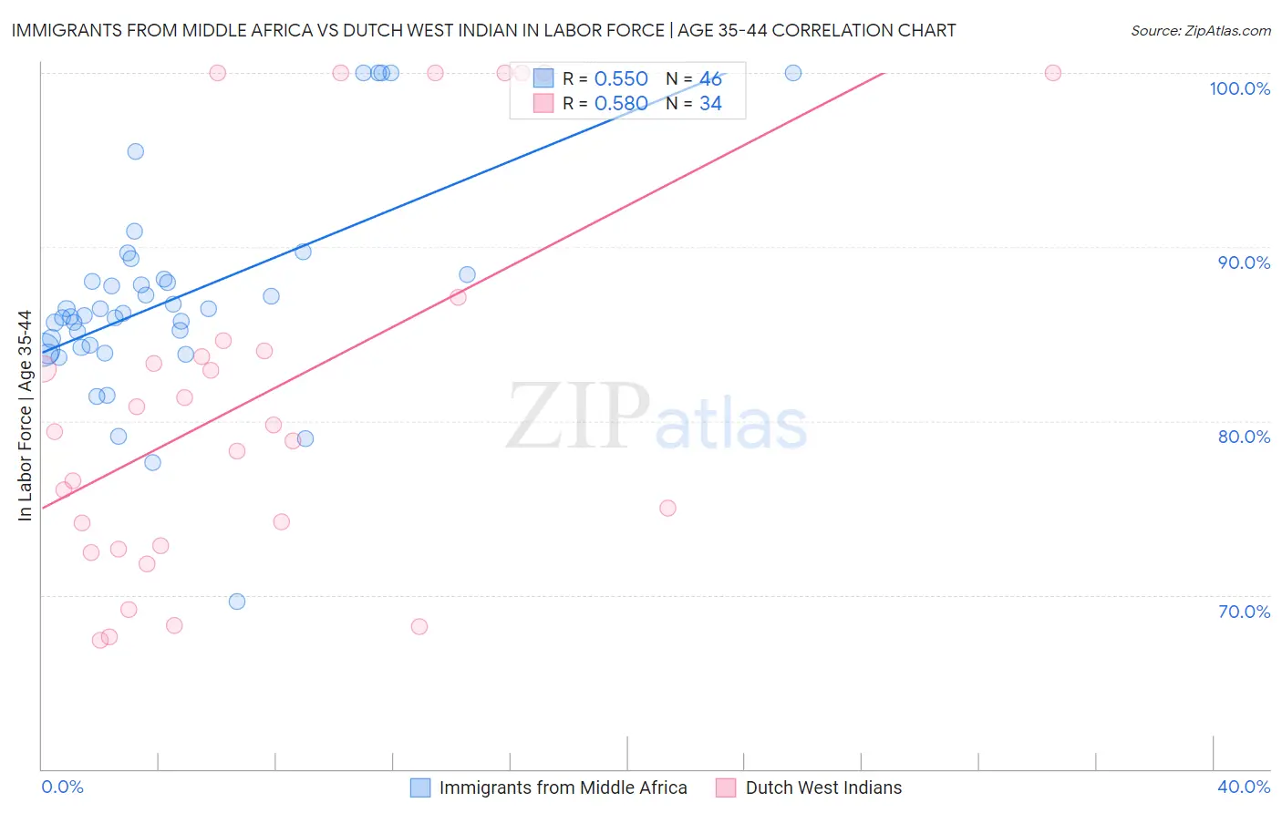 Immigrants from Middle Africa vs Dutch West Indian In Labor Force | Age 35-44
