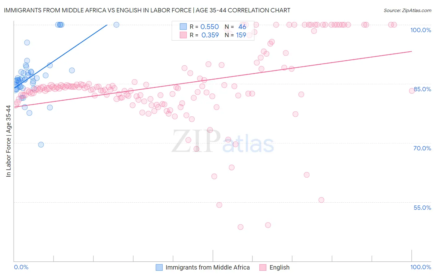 Immigrants from Middle Africa vs English In Labor Force | Age 35-44