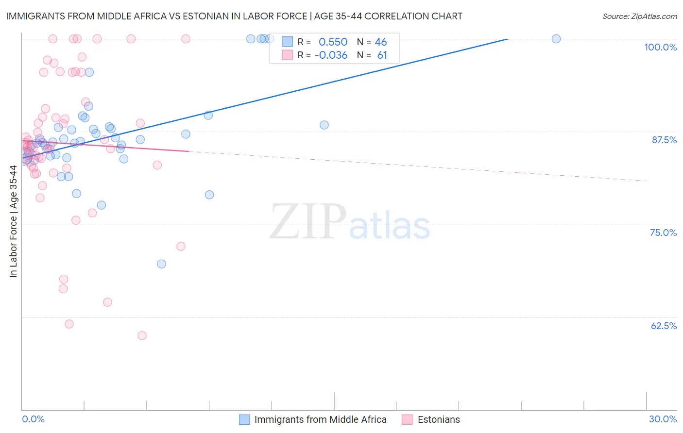 Immigrants from Middle Africa vs Estonian In Labor Force | Age 35-44