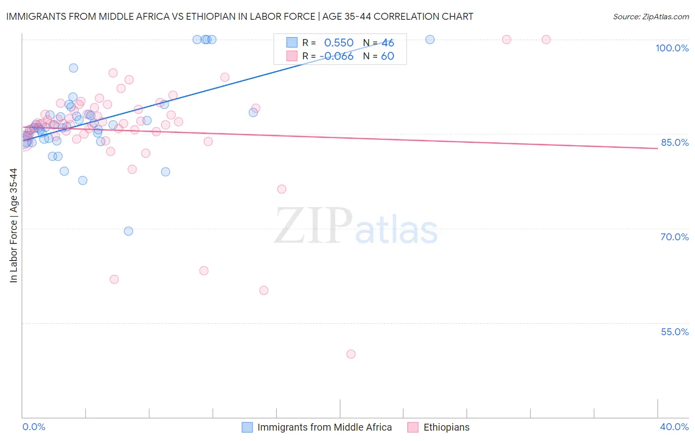 Immigrants from Middle Africa vs Ethiopian In Labor Force | Age 35-44