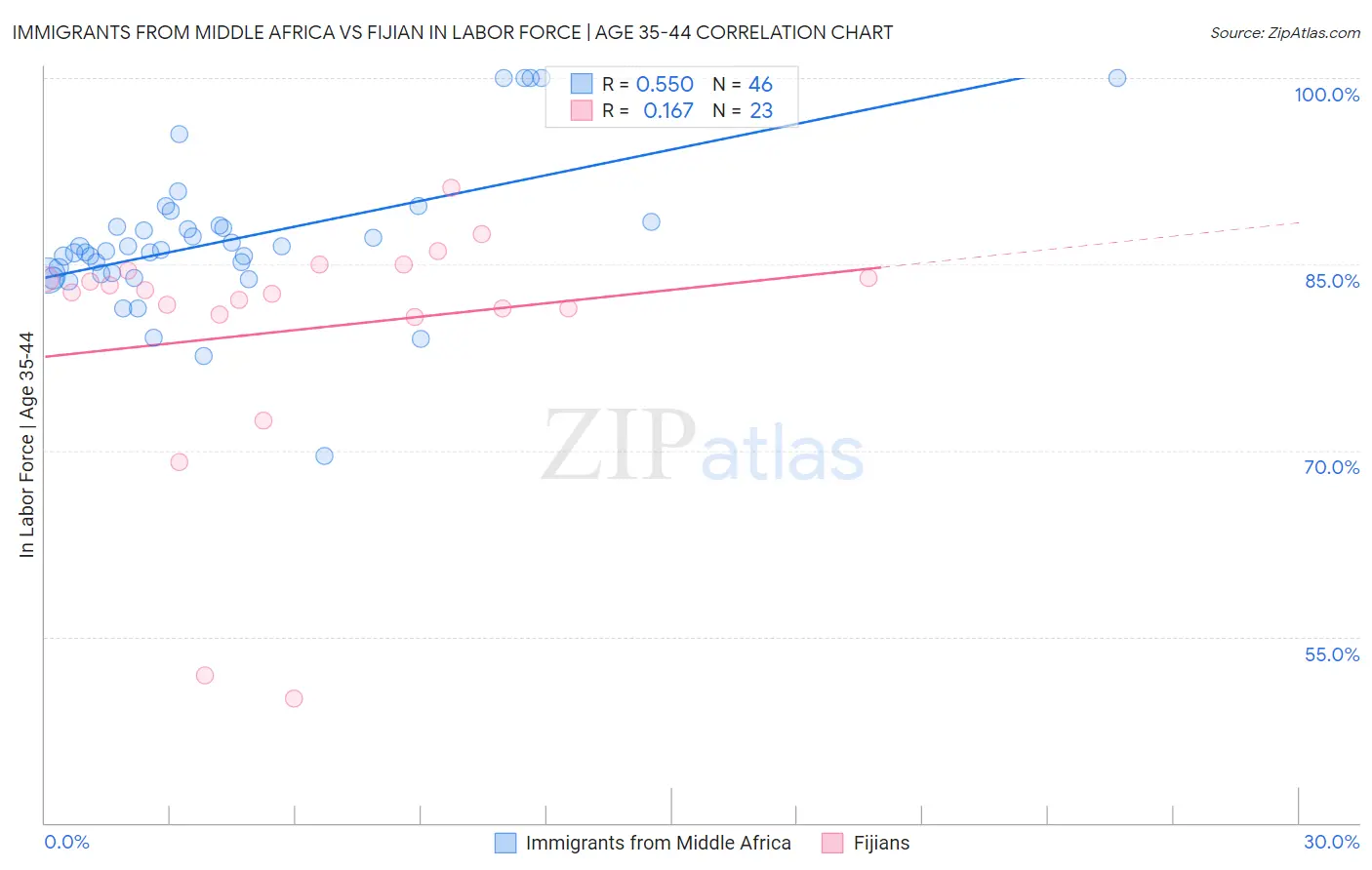 Immigrants from Middle Africa vs Fijian In Labor Force | Age 35-44