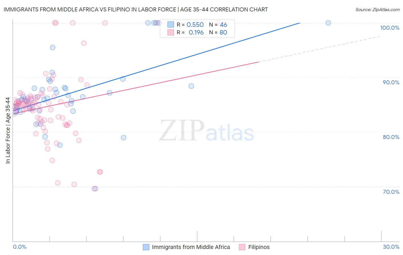 Immigrants from Middle Africa vs Filipino In Labor Force | Age 35-44