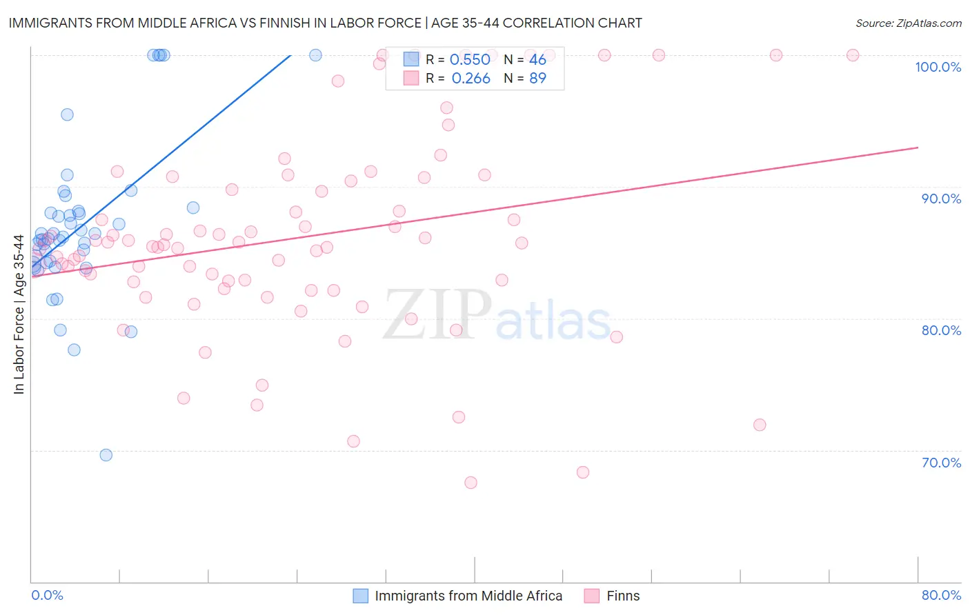 Immigrants from Middle Africa vs Finnish In Labor Force | Age 35-44