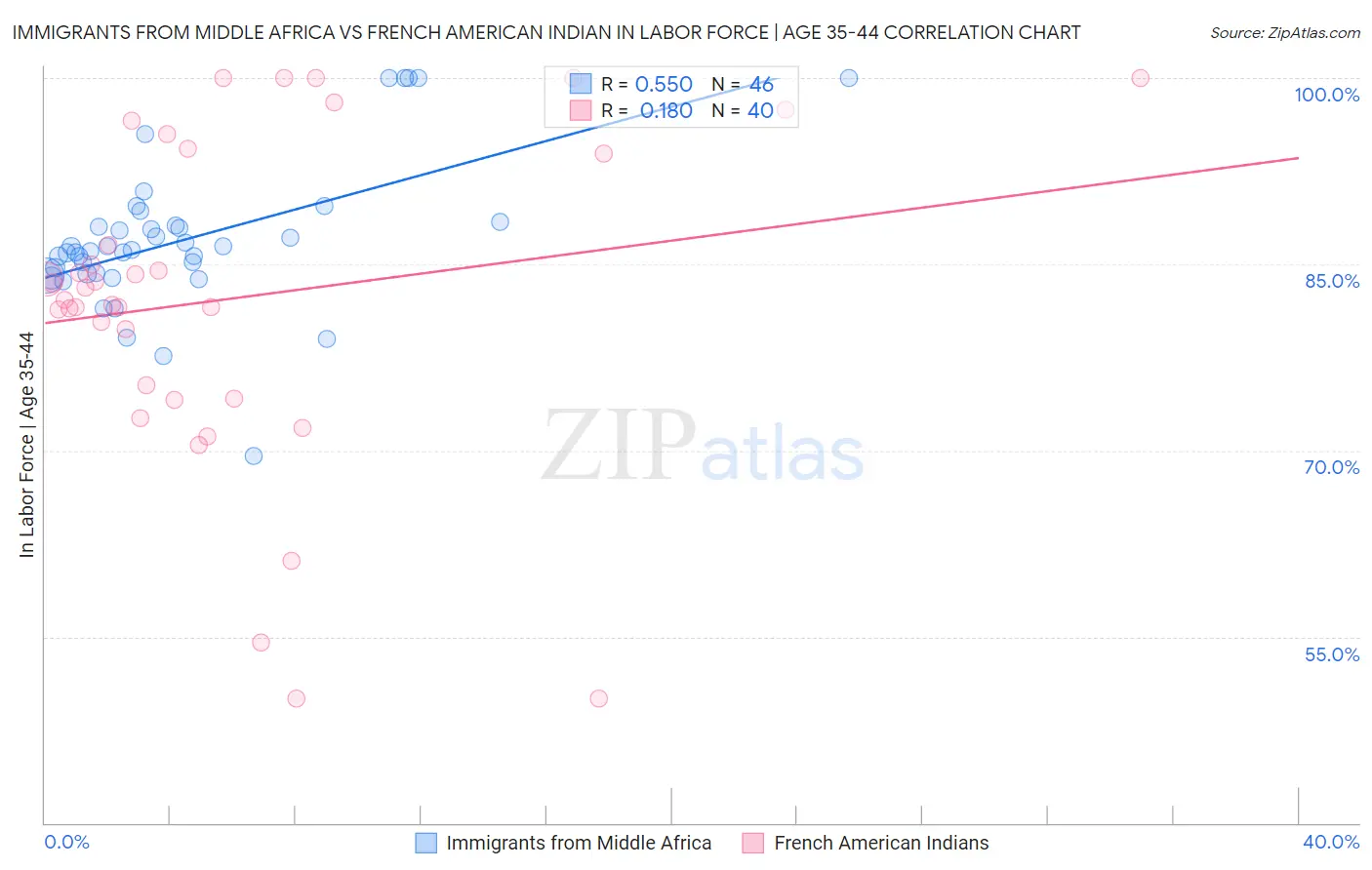 Immigrants from Middle Africa vs French American Indian In Labor Force | Age 35-44