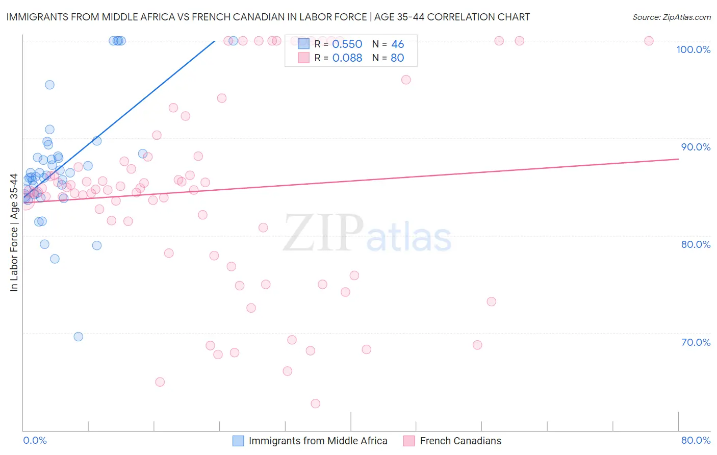 Immigrants from Middle Africa vs French Canadian In Labor Force | Age 35-44