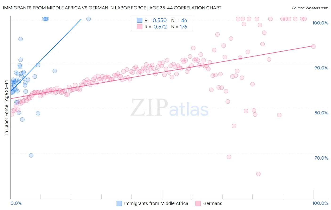 Immigrants from Middle Africa vs German In Labor Force | Age 35-44