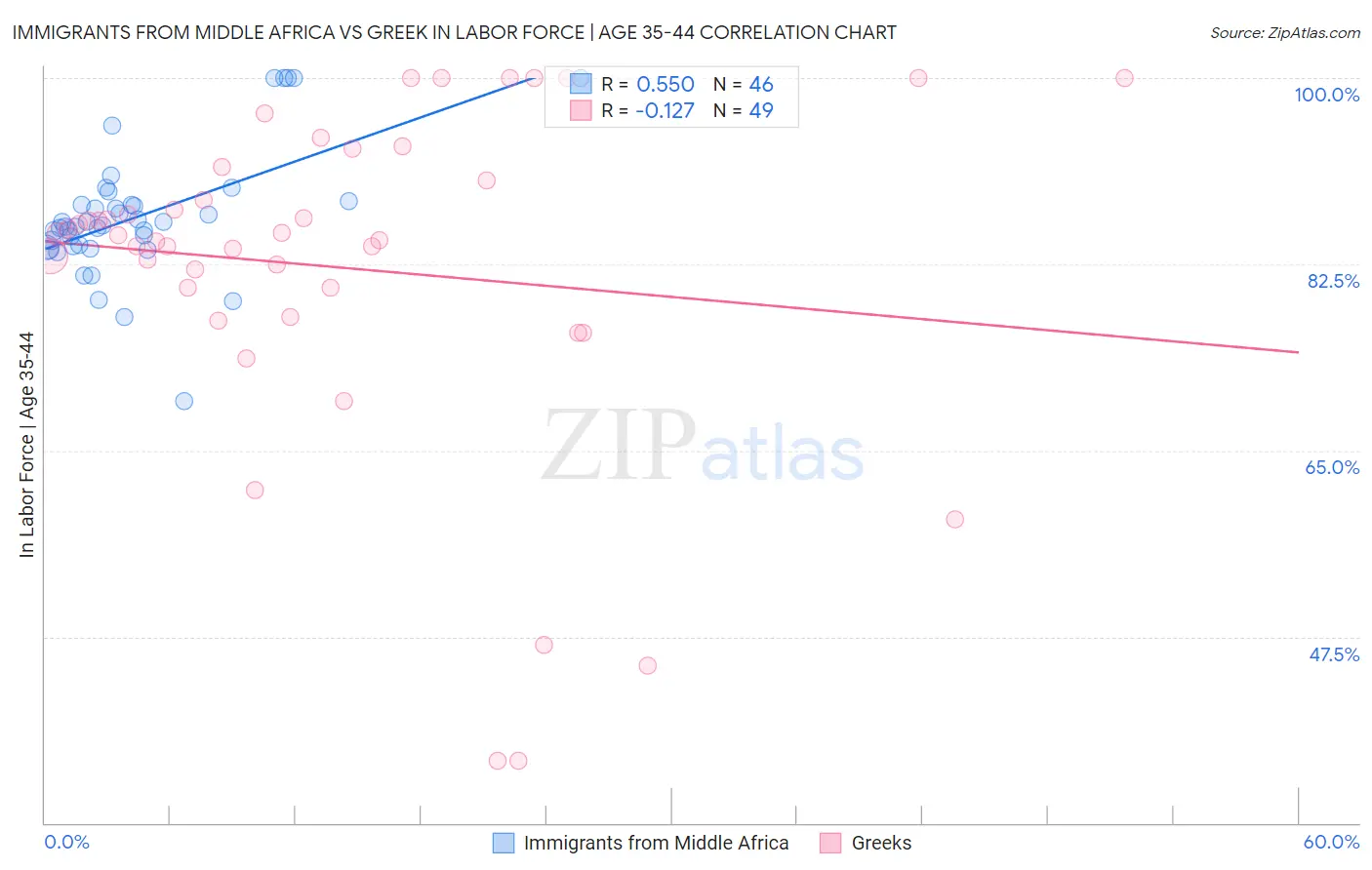 Immigrants from Middle Africa vs Greek In Labor Force | Age 35-44