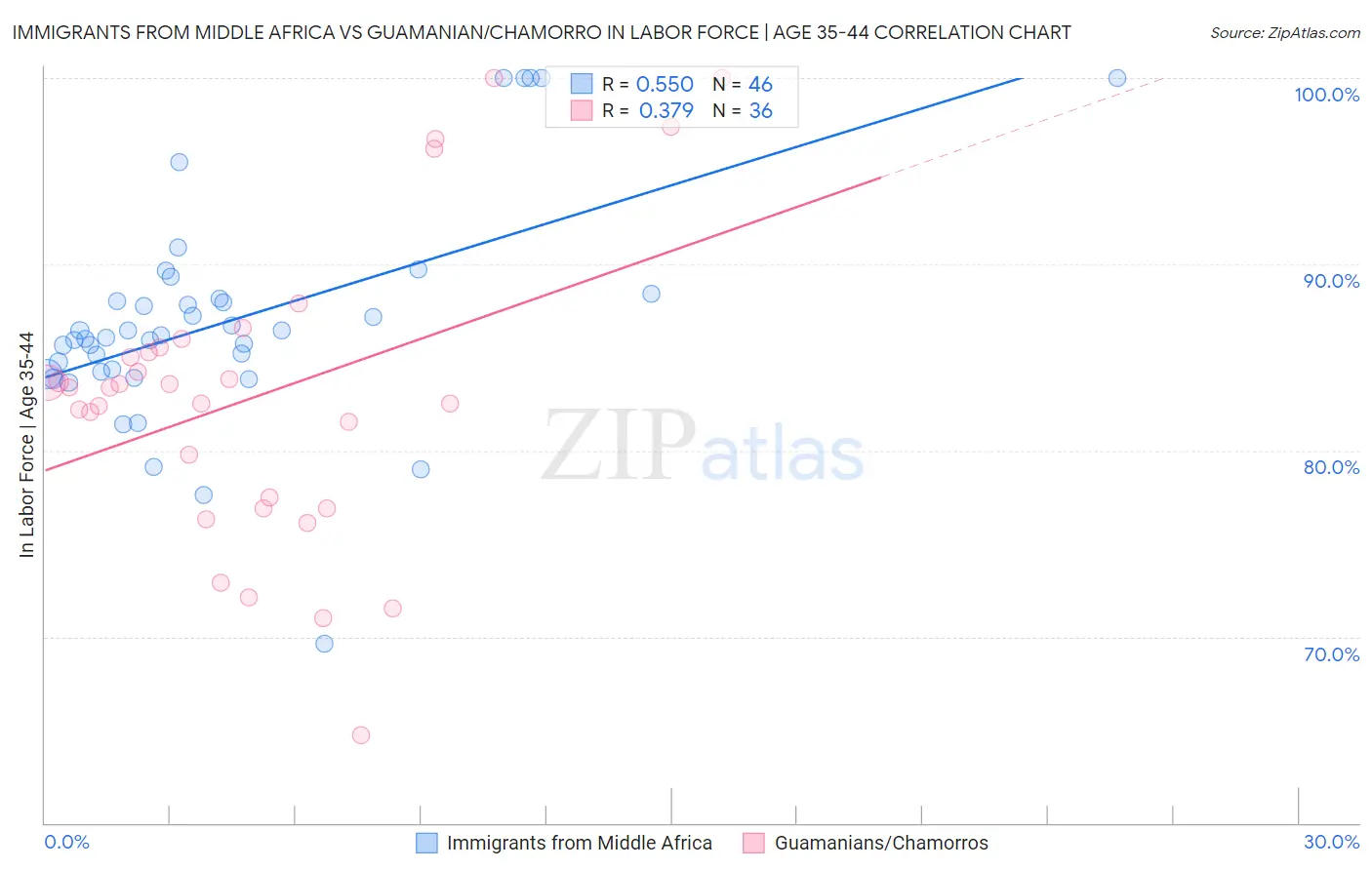 Immigrants from Middle Africa vs Guamanian/Chamorro In Labor Force | Age 35-44