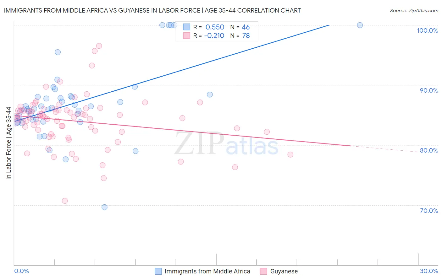 Immigrants from Middle Africa vs Guyanese In Labor Force | Age 35-44