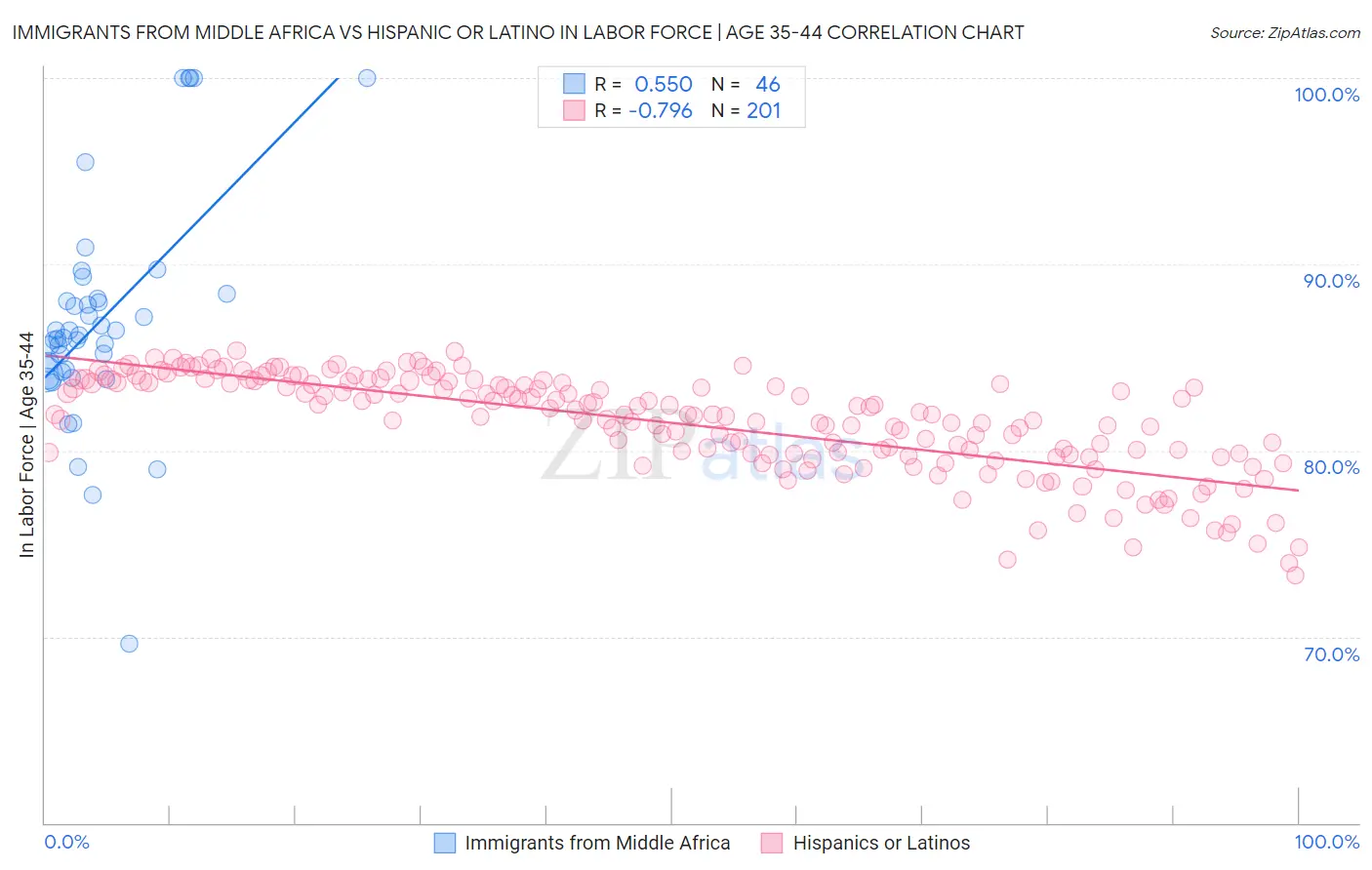 Immigrants from Middle Africa vs Hispanic or Latino In Labor Force | Age 35-44