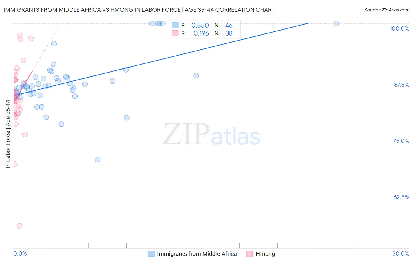 Immigrants from Middle Africa vs Hmong In Labor Force | Age 35-44