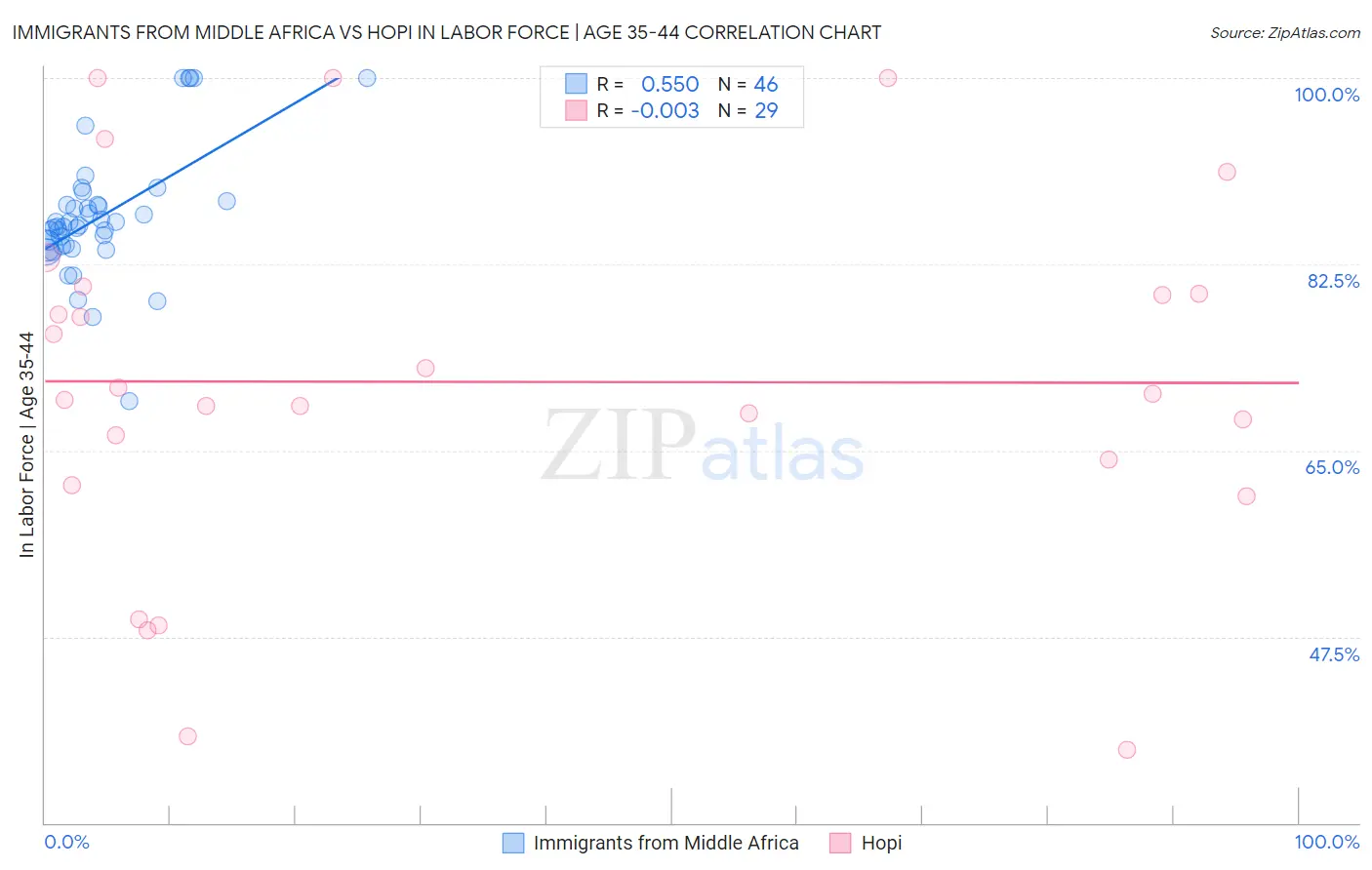 Immigrants from Middle Africa vs Hopi In Labor Force | Age 35-44