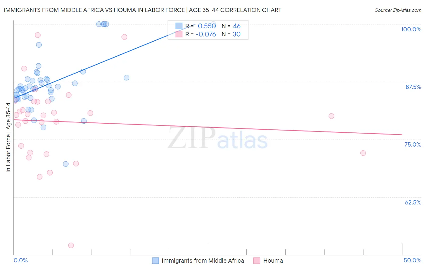Immigrants from Middle Africa vs Houma In Labor Force | Age 35-44