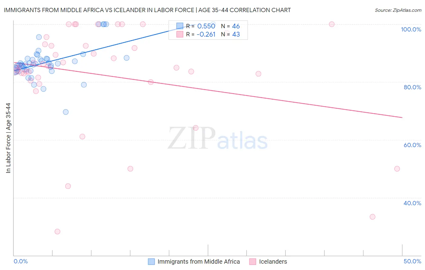 Immigrants from Middle Africa vs Icelander In Labor Force | Age 35-44