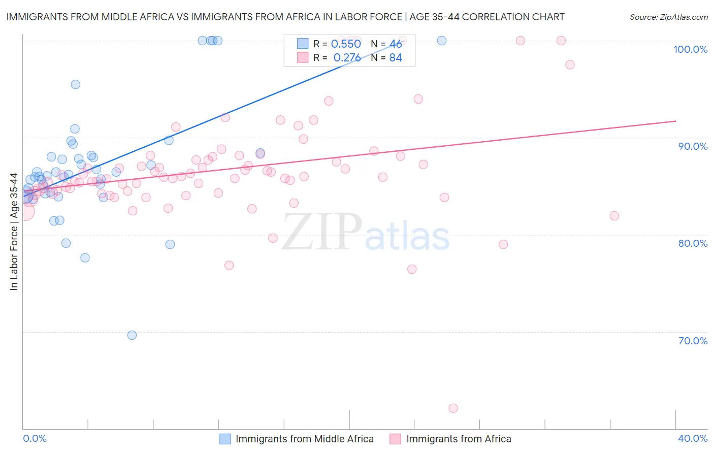 Immigrants from Middle Africa vs Immigrants from Africa In Labor Force | Age 35-44