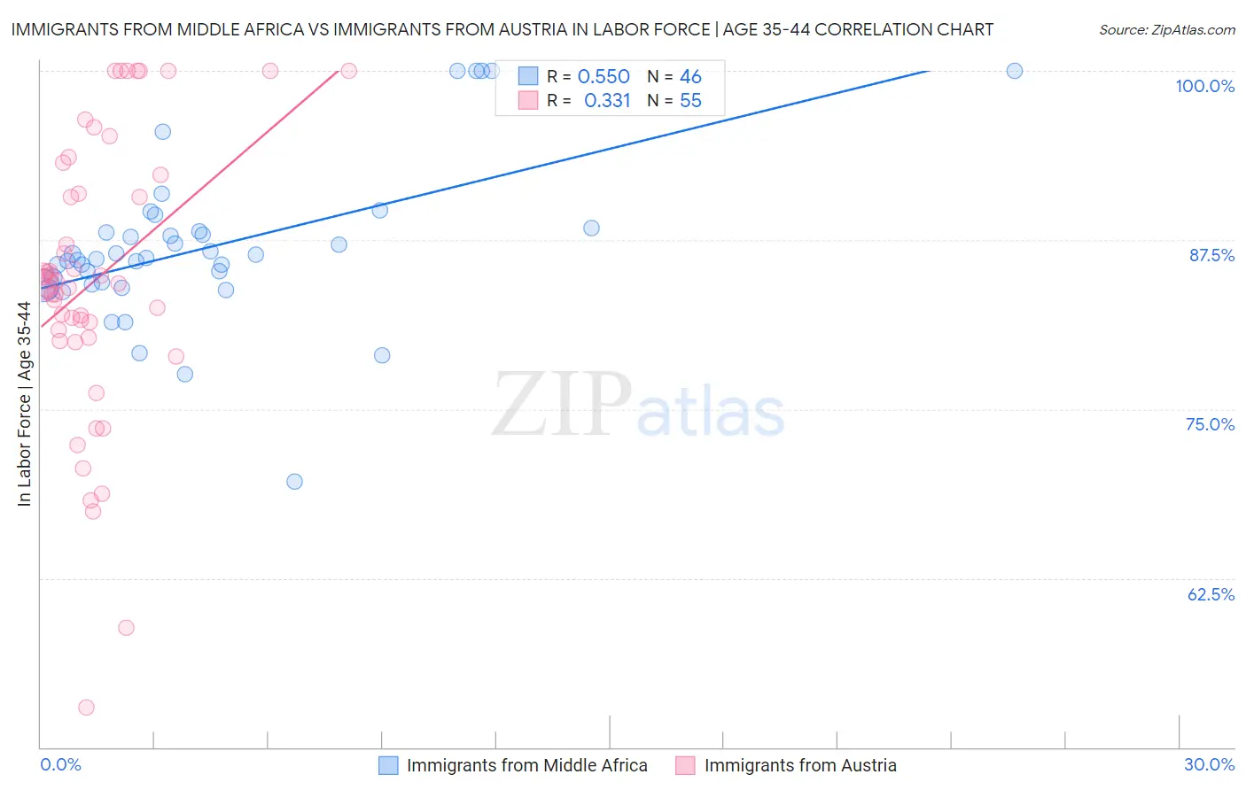 Immigrants from Middle Africa vs Immigrants from Austria In Labor Force | Age 35-44