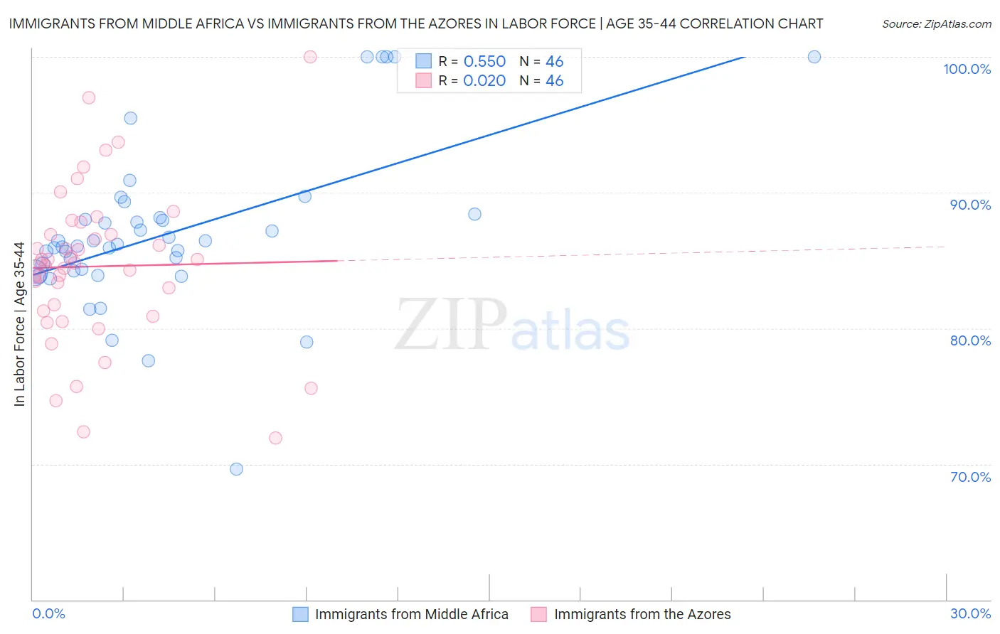 Immigrants from Middle Africa vs Immigrants from the Azores In Labor Force | Age 35-44