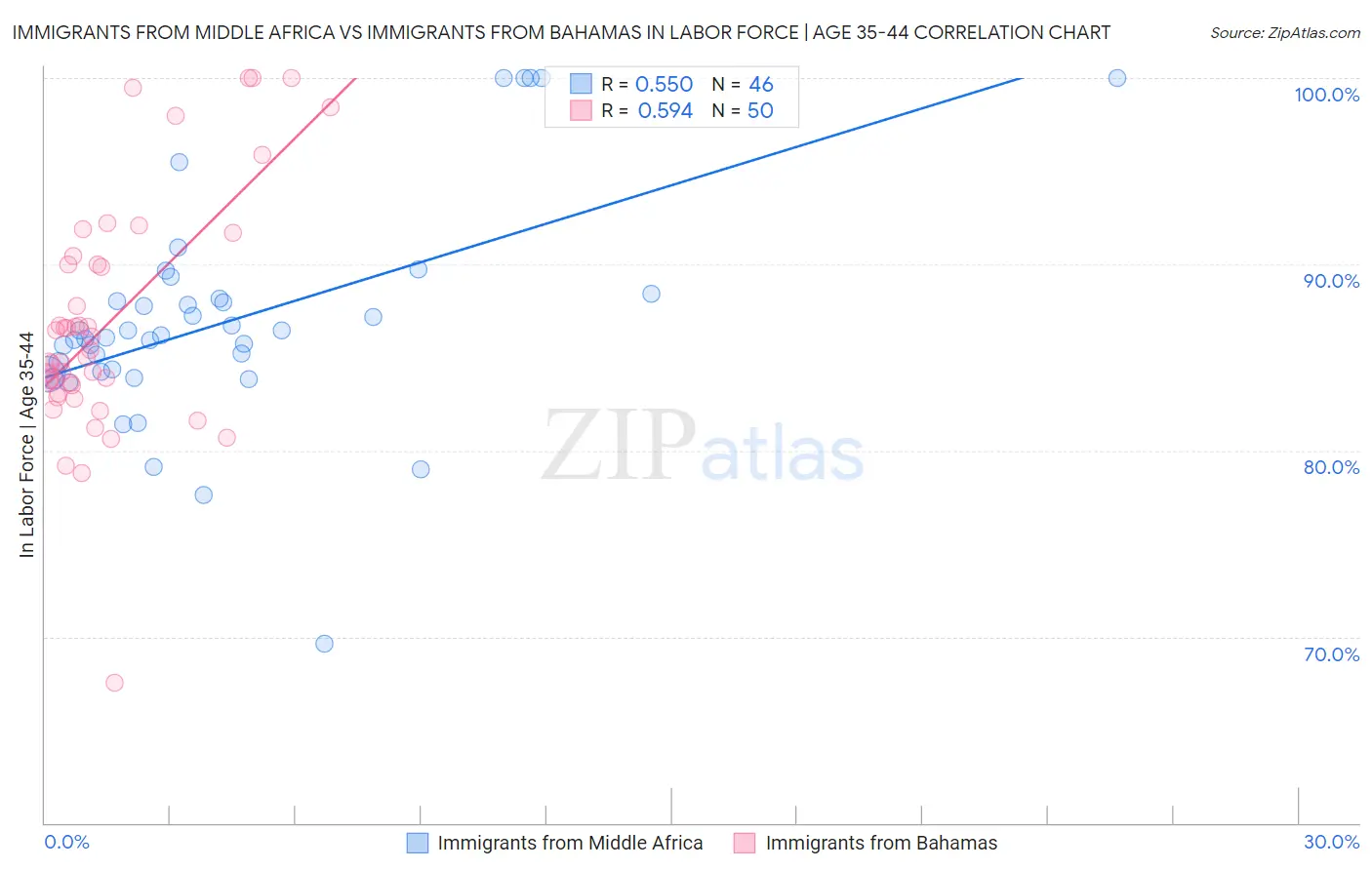 Immigrants from Middle Africa vs Immigrants from Bahamas In Labor Force | Age 35-44