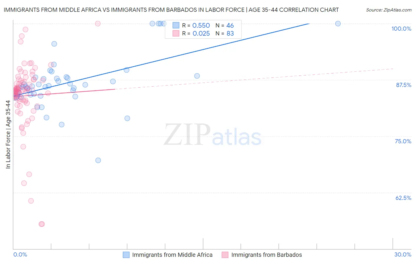 Immigrants from Middle Africa vs Immigrants from Barbados In Labor Force | Age 35-44
