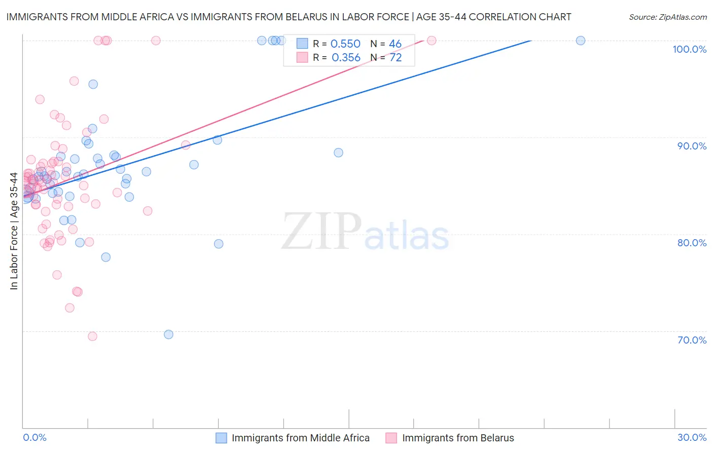Immigrants from Middle Africa vs Immigrants from Belarus In Labor Force | Age 35-44