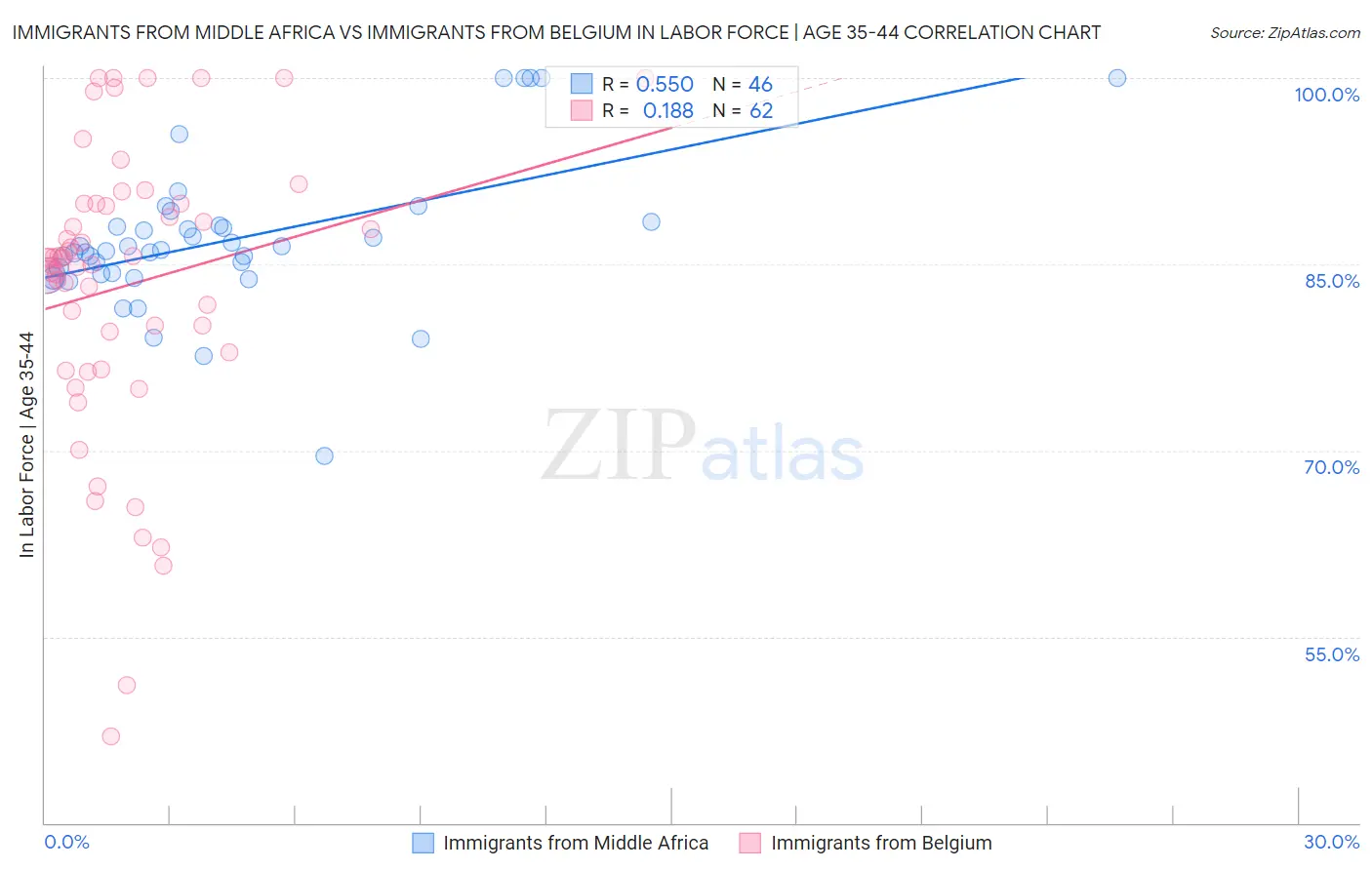 Immigrants from Middle Africa vs Immigrants from Belgium In Labor Force | Age 35-44