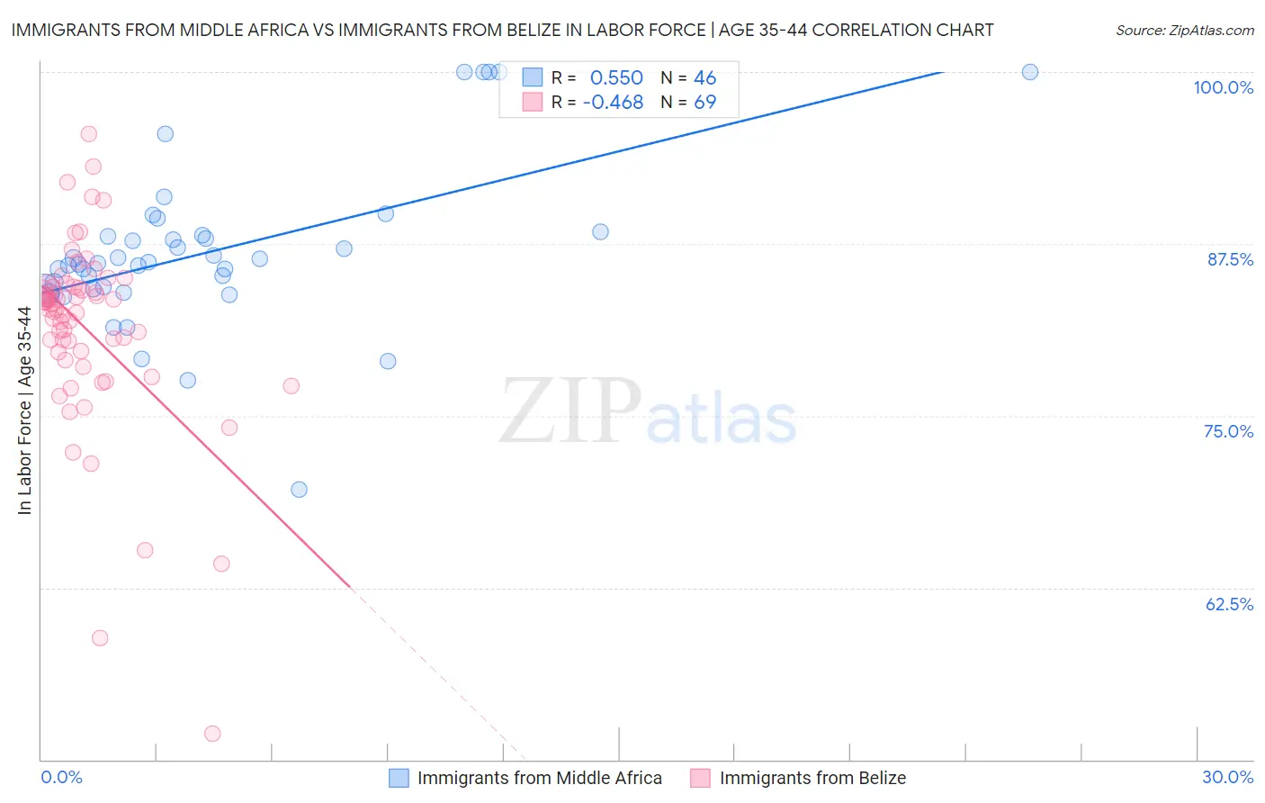 Immigrants from Middle Africa vs Immigrants from Belize In Labor Force | Age 35-44