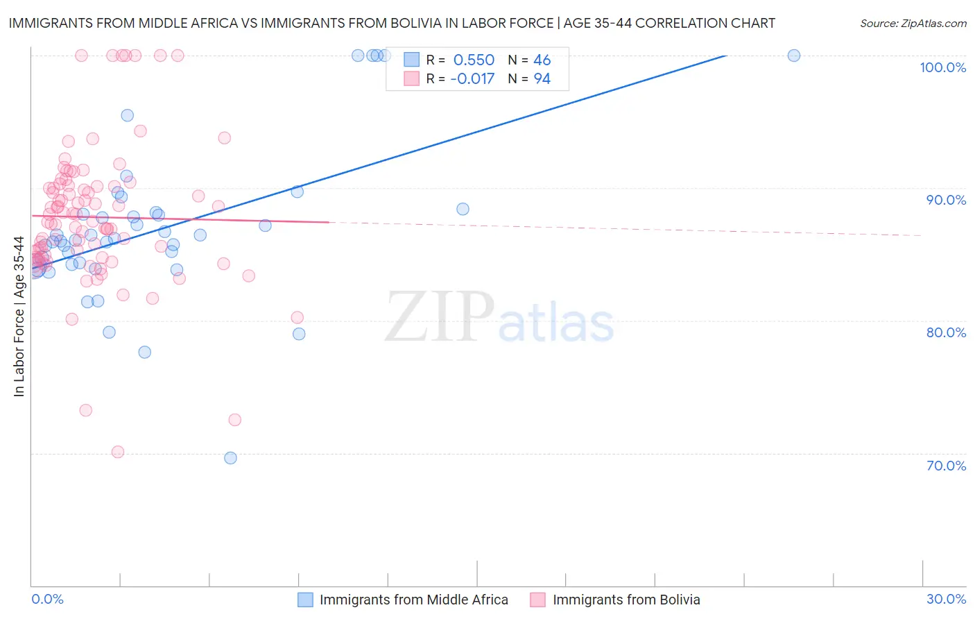 Immigrants from Middle Africa vs Immigrants from Bolivia In Labor Force | Age 35-44