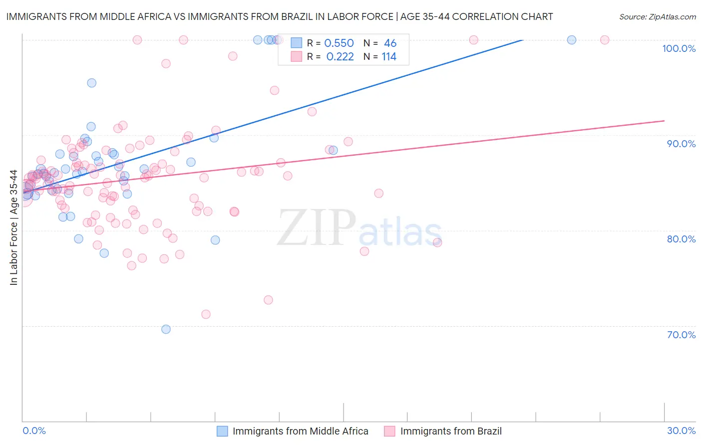 Immigrants from Middle Africa vs Immigrants from Brazil In Labor Force | Age 35-44