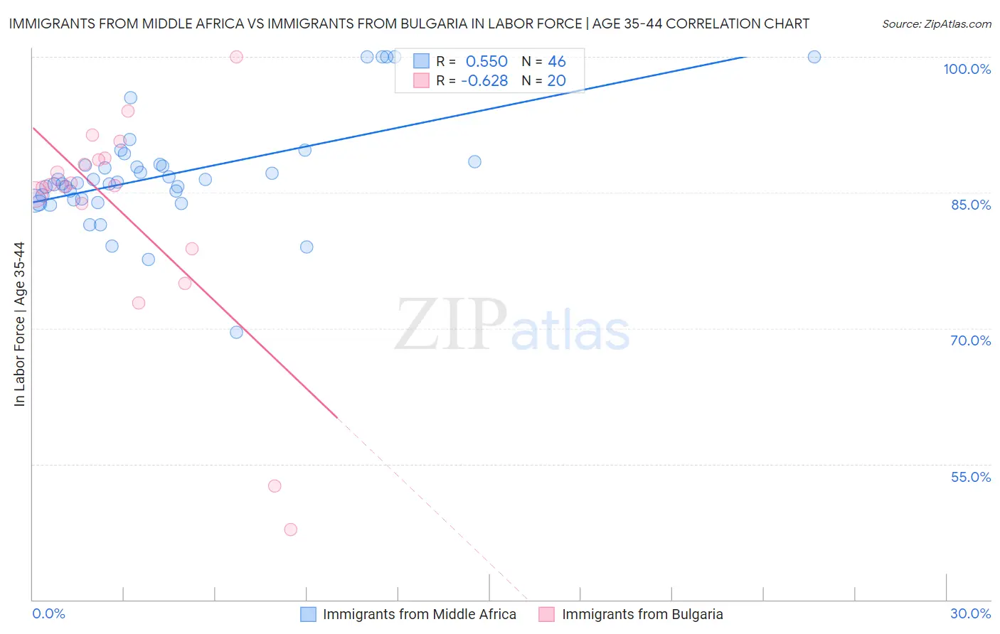 Immigrants from Middle Africa vs Immigrants from Bulgaria In Labor Force | Age 35-44