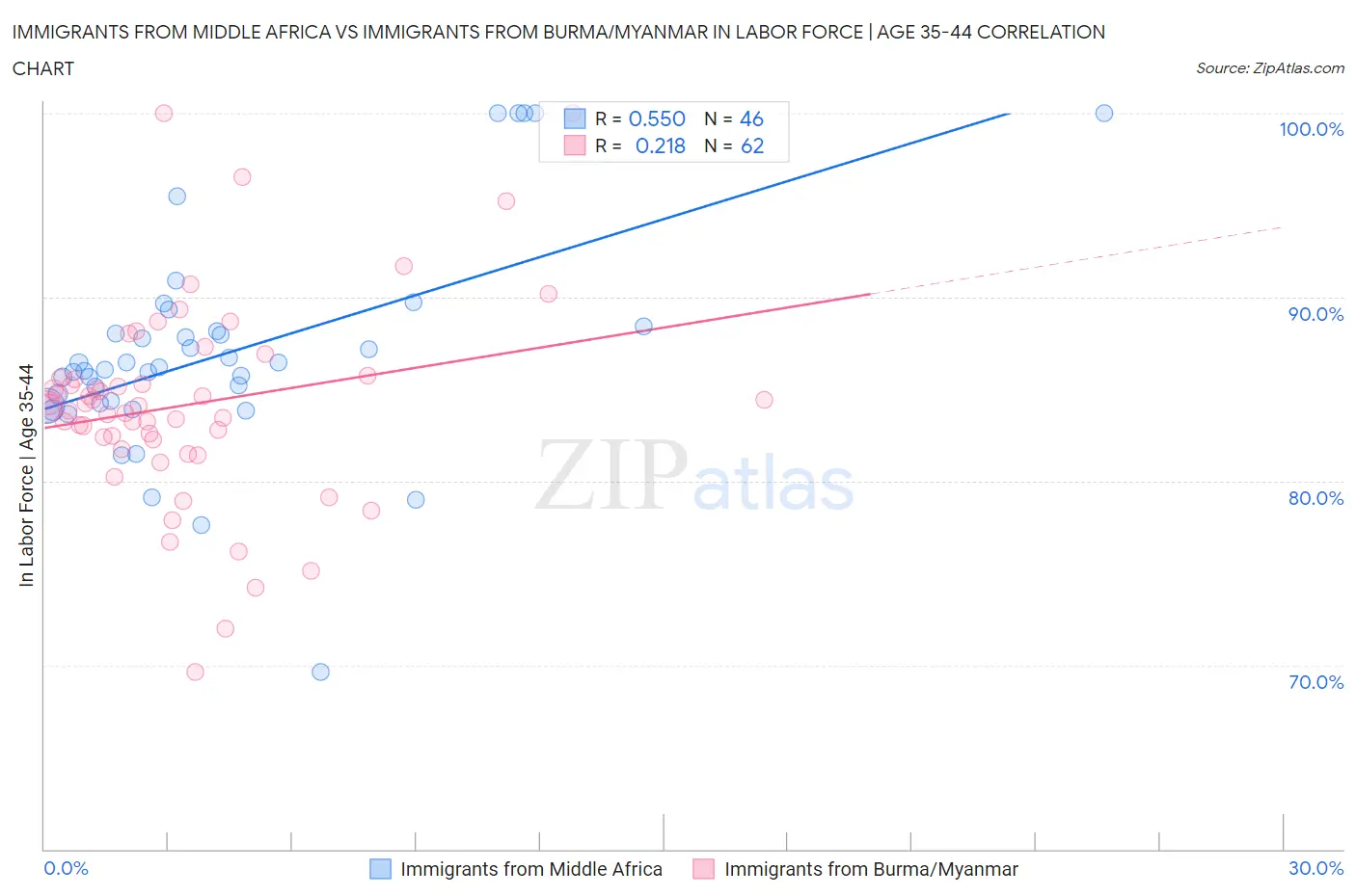 Immigrants from Middle Africa vs Immigrants from Burma/Myanmar In Labor Force | Age 35-44