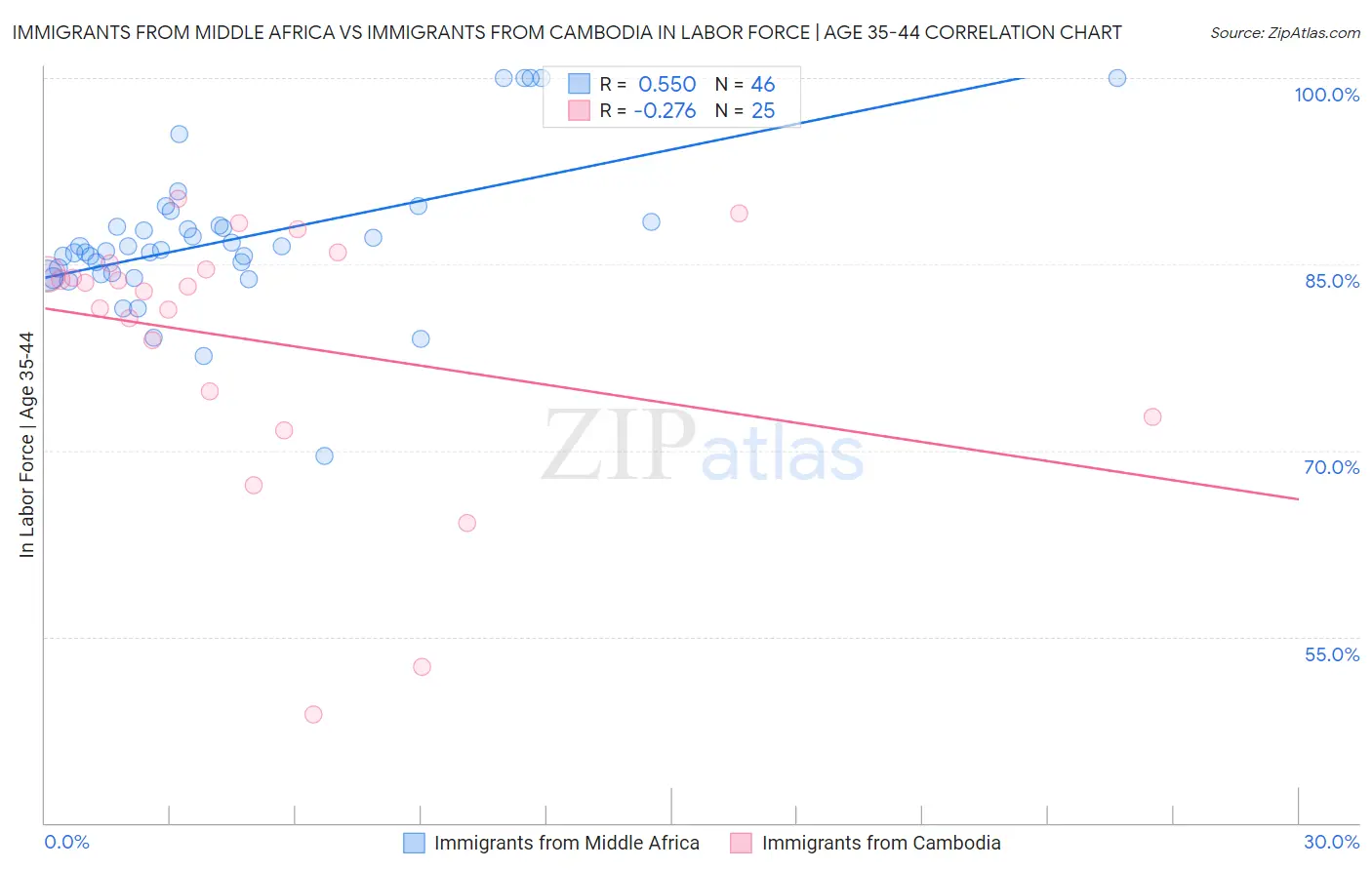 Immigrants from Middle Africa vs Immigrants from Cambodia In Labor Force | Age 35-44