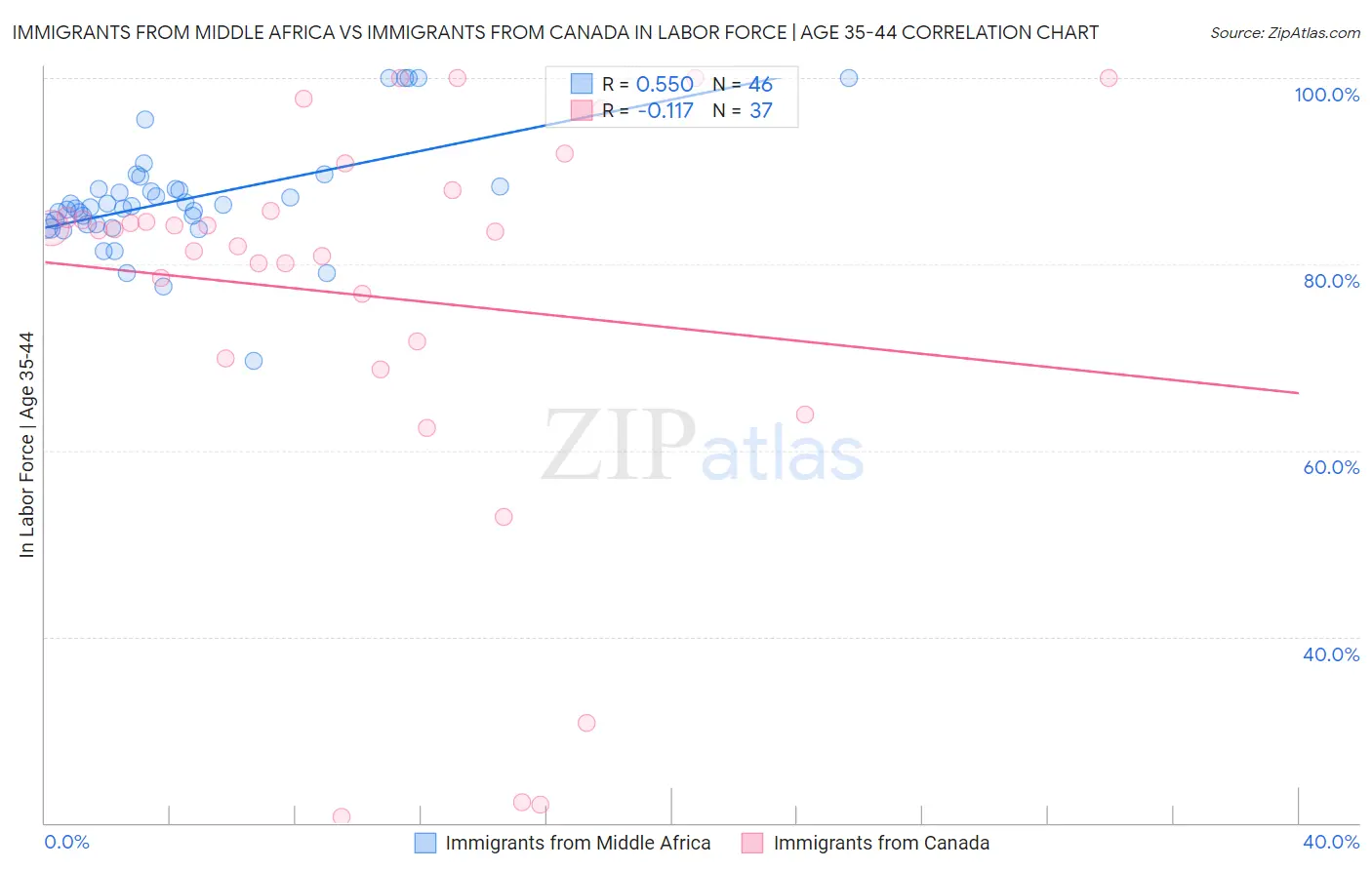 Immigrants from Middle Africa vs Immigrants from Canada In Labor Force | Age 35-44