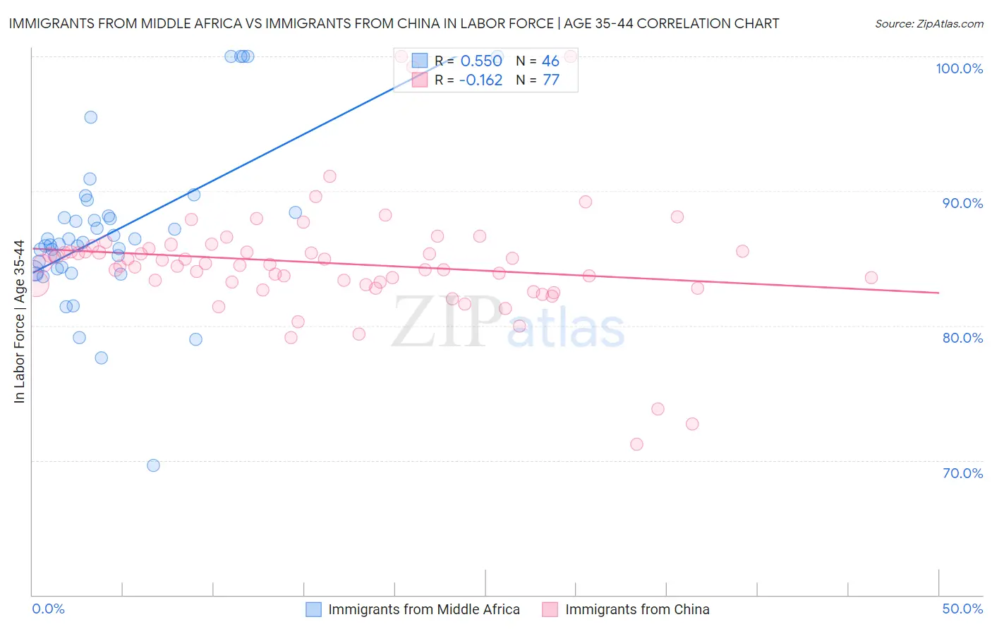 Immigrants from Middle Africa vs Immigrants from China In Labor Force | Age 35-44